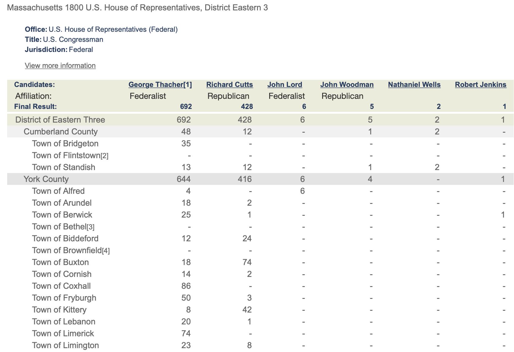 A table of data from the A New Nation Votes project.