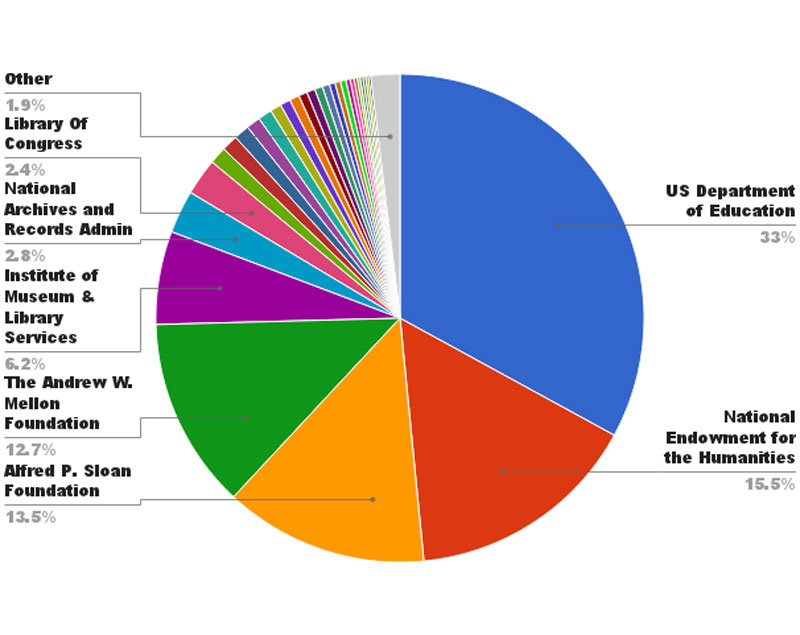 Pie chart detailing where RRCHNM has received grants from over time.