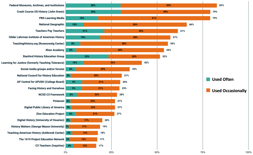 Bar graph of top no-cost resources identified by teachers.